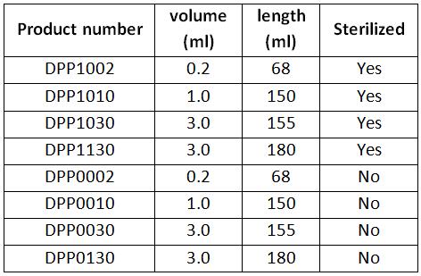 Parameters of the Pasteur Pipettes and Disposable Droppers