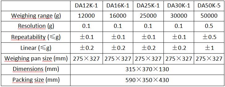 Parameters of the DAX Series Commercial Digital Scales