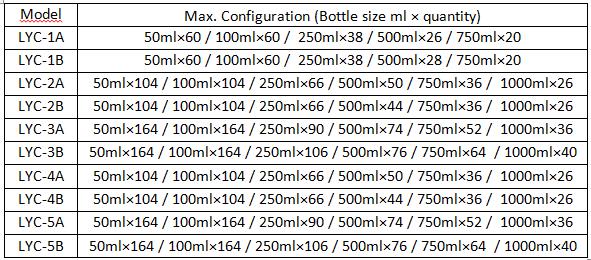 Parameters of LYC Multifunctional Orbital Shaker Incubators for Laboratory 2