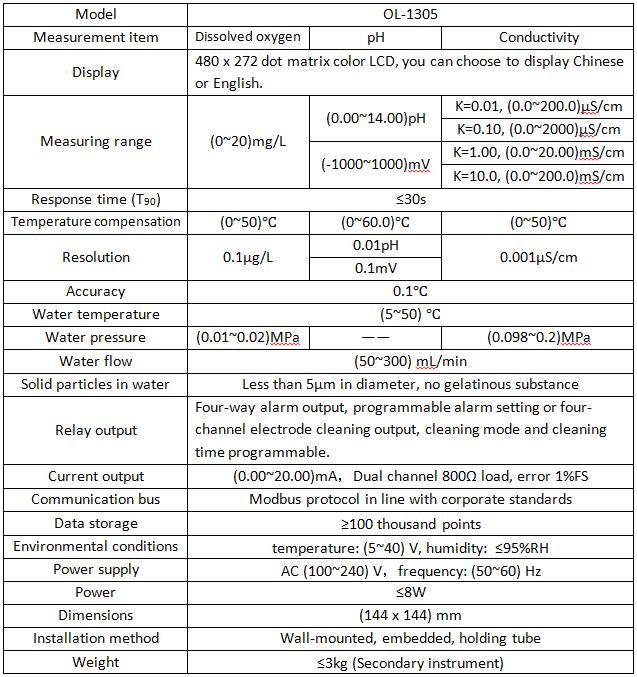 Parameters of Online Multi-parameter Water Analyzer meter