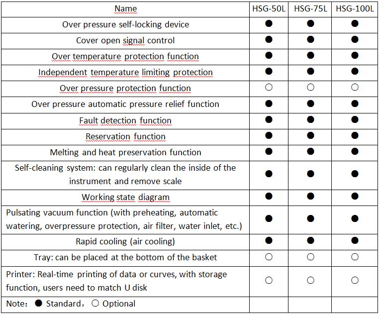 Function Configuration Table of the HSM Pulsating Vacuum Autoclave Sterilizers for Lab