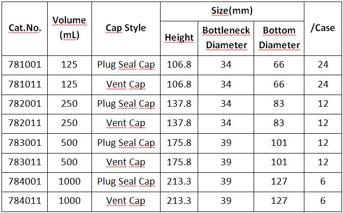 Parameters of the Screw Cap Plastic Erlenmeyers and Conical Flasks