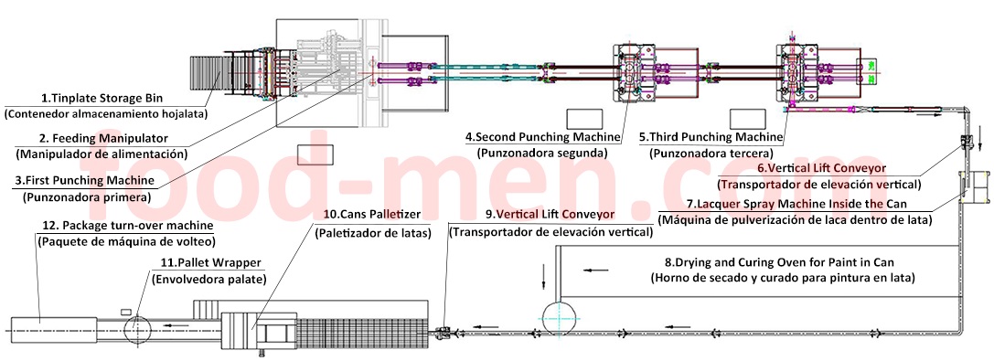 Anti-corrosion 2-piece can body making machines line layout