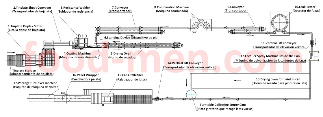 Anti-corrosion 3-piece Can Body Making Machines Line Layout