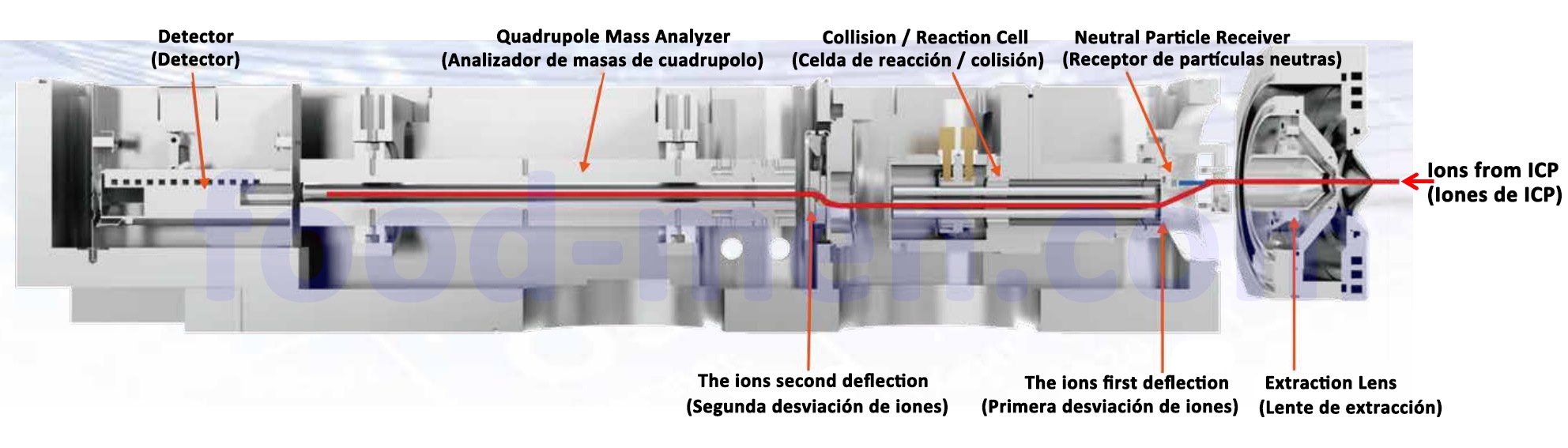 SUP-72 Inductively Coupled Plasma-Mass Spectrometer (ICP-MS)11-Schematic diagram of ion deflection transmission (schematic diagram of eliminating detection interference)