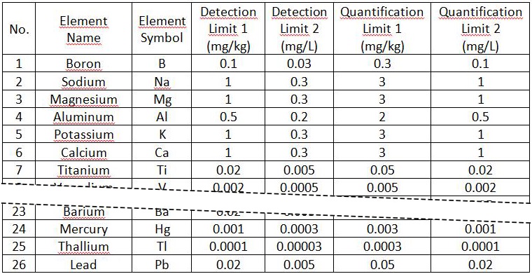 Determination of Multiple Elements in Food 1 - National Food Safety Standard-12, GB5009-268-2016, ICP-MS, Table 1