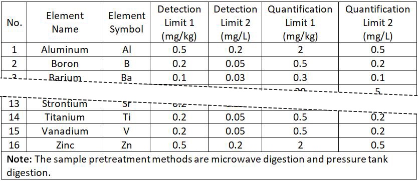 Determination of Multiple Elements in Food 2 - National Food Safety Standard-4, ICP-OES, GB5009-268-2016, table 2