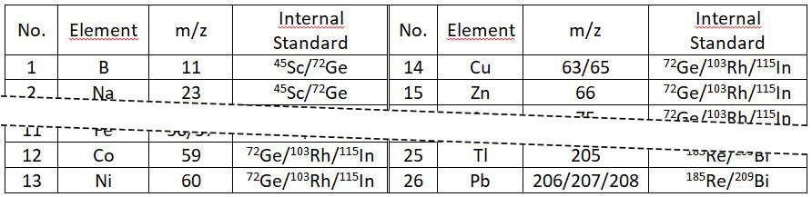 Determination of Multiple Elements in Food 1 - National Food Safety Standard-8, ICP-MS, GB5009-268-2016, table B5