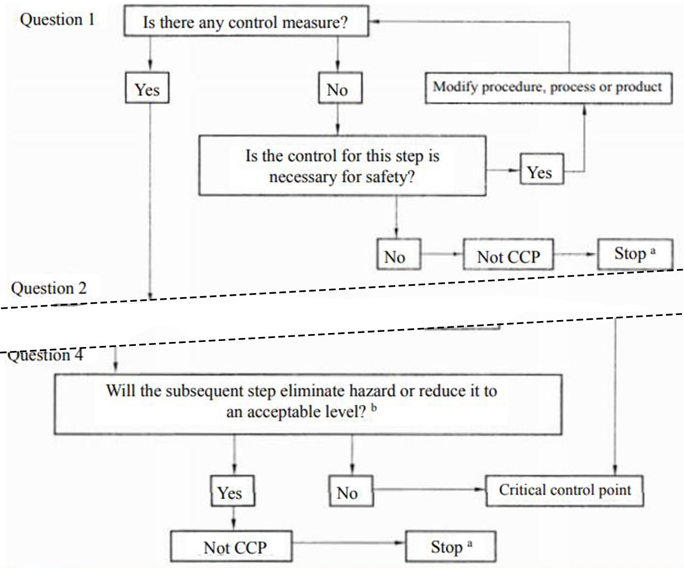 Hazard Analysis and Critical Control Point (HACCP) System and Guidelines for Its Application-4, Chinese food standard and regulation, Example of a decision tree for the definition of Critical Control Points (CCPs)