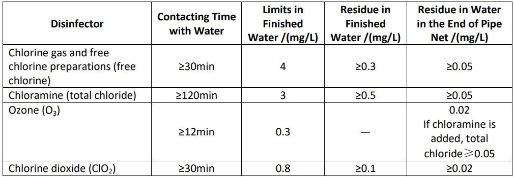 Standards for Drinking Water Quality 4, GB5749-2006, Table 2 - Regular Indicators and Requirements of Drinking Water Disinfectant