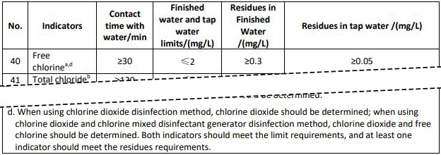 Standards for Drinking Water Quality 4, GB5749-2022, Table 2 - Regular Indicators and Requirements of Drinking Water Disinfectant