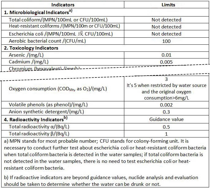 Standards for Drinking Water Quality 3, GB5749-2006, Table 1 – General Water Quality Indicators and Limits